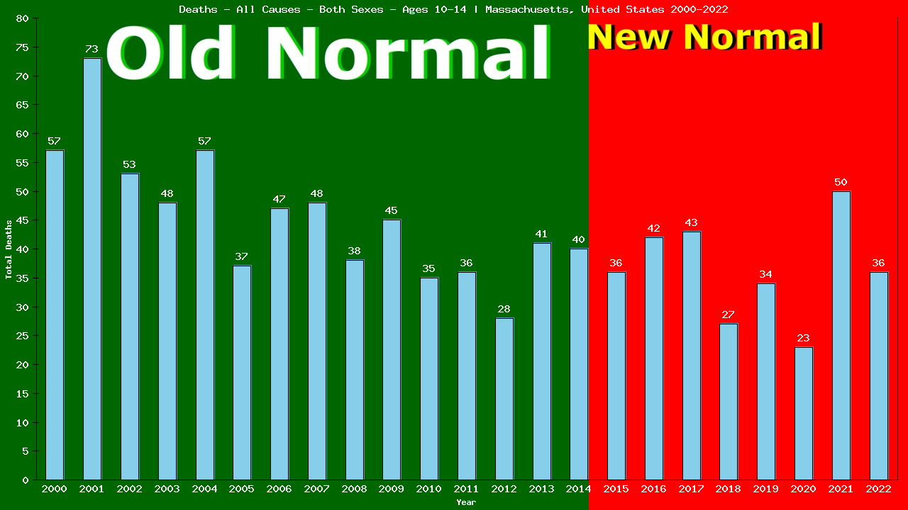 Graph showing Deaths - All Causes - Girls And Boys - Aged 10-14 | Massachusetts, United-states